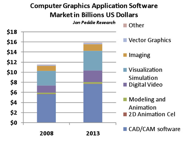 Figure 2: Computer Graphics Software Market
