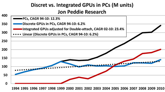 Integrated GPU growth has slowed while discrete has picked up