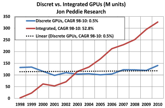 Integrated GPUs are growing 38 times faster than discrete GPUs