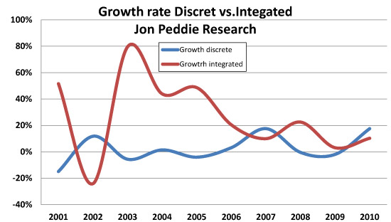 Growth rates of Discrete and Integrated since introduction of Integrated 