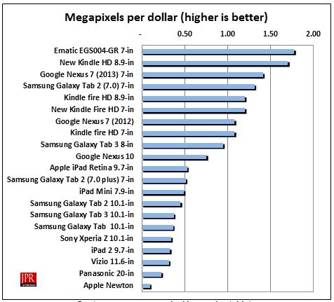Cost per screen megapixel in popular tablets