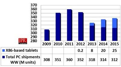 PC shipments including X86 tablets.  (Source: Jon Peddie Research)
