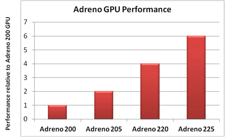 Qualcomm’s Adreno GPU family (Source: Qualcomm)