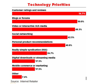 Internet Retailer -- Tech Priorities