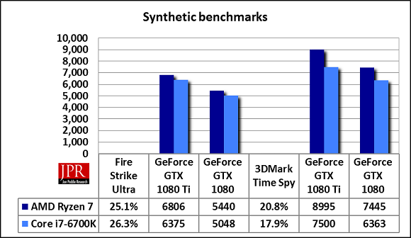 The GTX1080TI on average gets 22.5% higher synthetic benchmark score over the GTX180 regardless of platform