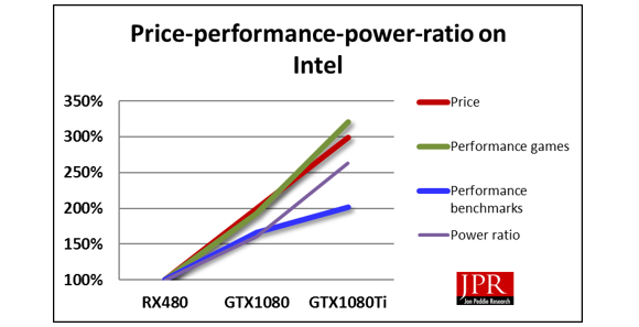 Game performance from Nvidia GTX 1080 generation-to-generation scales better on an Intel platform