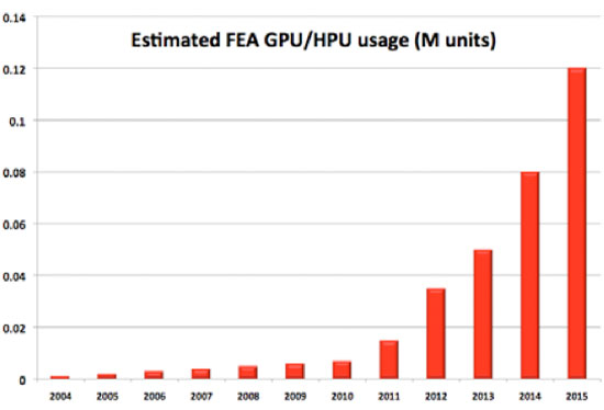 HPU/GPU-COMPUTE MARKET potential in FEA/CFD (source JpR)