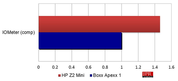 Composite IOMeter scores (normalized to Apexx 1