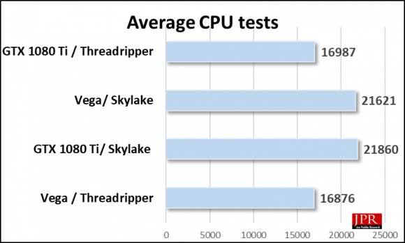 CPU performance across platforms