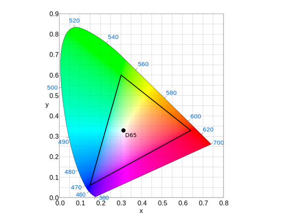 BT.709 primaries shown on the CIE 1931 x, y chromaticity diagram. Colors within the BT.709 color gamut will fall within the triangle that connects the primaries. Also shown is BT.709's white point, Illuminant D65 (Wikipedia)