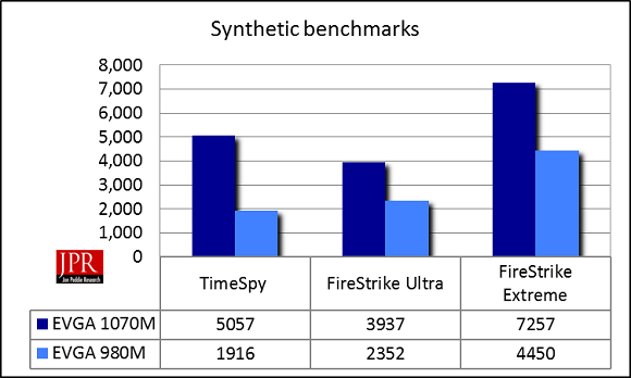 THE SC17-1070 averaged a 78% improvement in performance over the SC17-680 on synthetic benchmarks