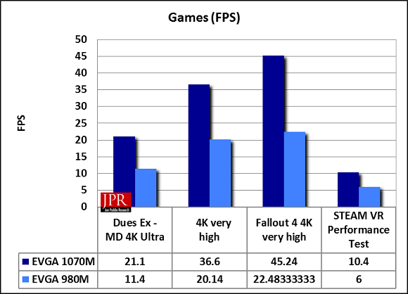 HE SC17-1070 averaged a 85% improvement in performance over the SC17-680 in games