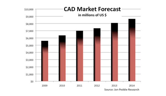 CAD Market Forecast