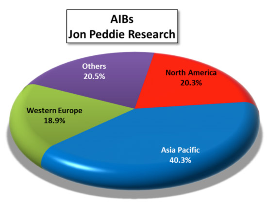 Chart 1: Asia is now the largest consumer of graphics AIBs