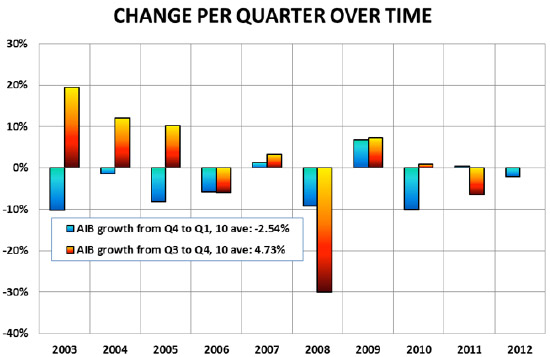 Figure 1: Growth rates quarter-to-quarter over time (Jon Peddie Research)