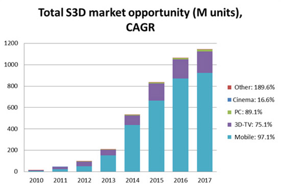Figure 1: The overall market opportunity for S3D systems worldwide by year (Jon Peddie Research)
