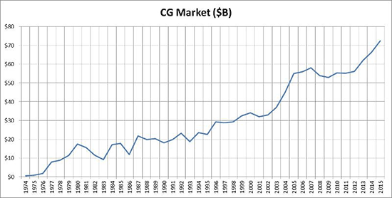 CG Market Growth from 1974