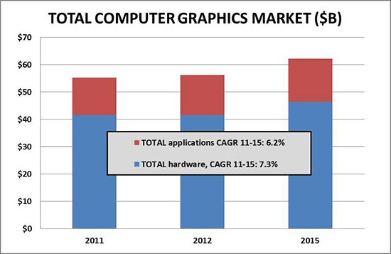 The computer graphics market remains healthy and robust.