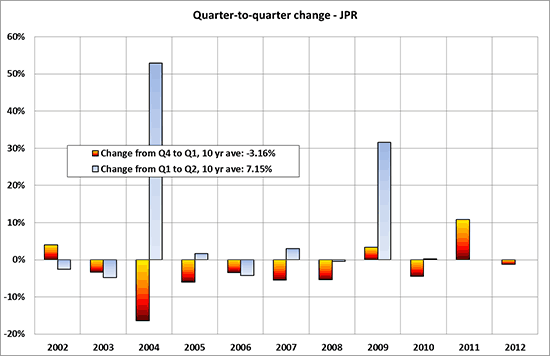 Figure 2: The quarter’s change in total shipments from last quarter decreased 0.8%; the ten-year average is 3.1% (Jon Peddie Research)