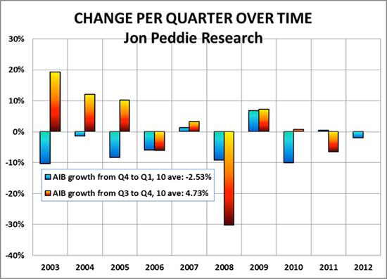 Figure 1 : Growth rates quarter-to-quarter over time (Jon Peddie Research)