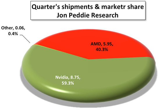 Figure 2 : Market share for AIBs for the quarter
