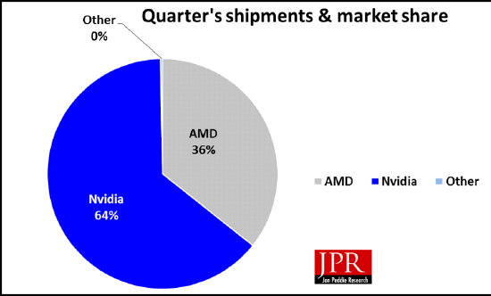 Figure 2: Market share for AIBs for the quarter