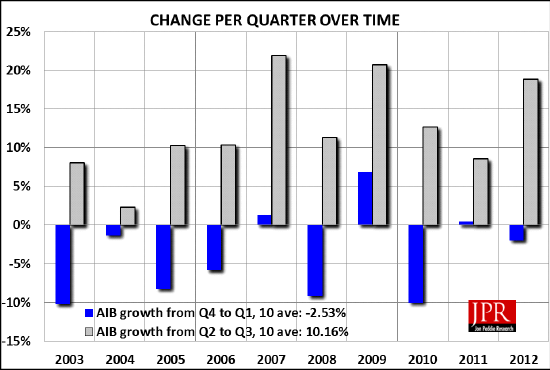 Figure 1: Growth rates quarter to quarter over time (Jon Peddie Research)