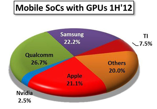 Figure 1: Market share in the first half of 2012 of Mobile SoCs with 3D GPUs