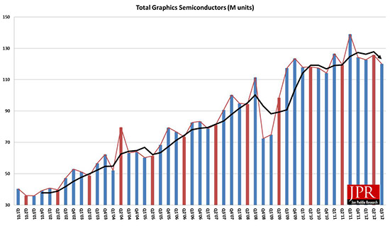 Figure 1: PC graphics shipments have been erratic and defy any seasonal attributes