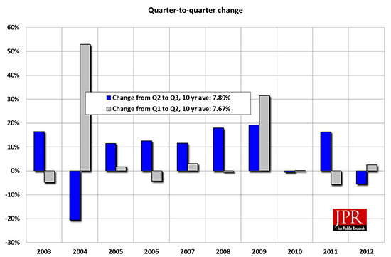 Figure 2: Shipments from last quarter increased 5.5%; the ten-year average is 7.9%