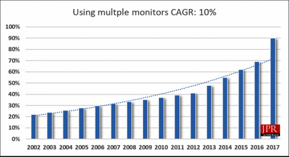 Multi-monitor deployment has steadily increased over time