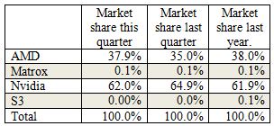 AIB market shares