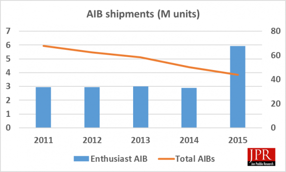 Figure 1: AIB shipments over time