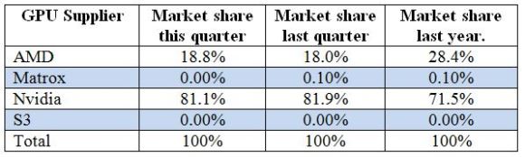 Table 1: AIB market shares