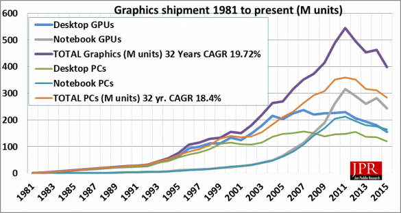 Figure 1: Graphics chip shipments since introduction of PC