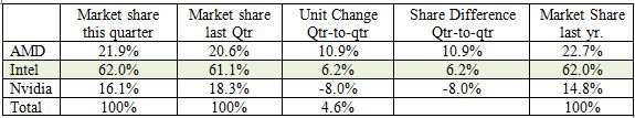 Table 1: Total Graphics Chip Market shares