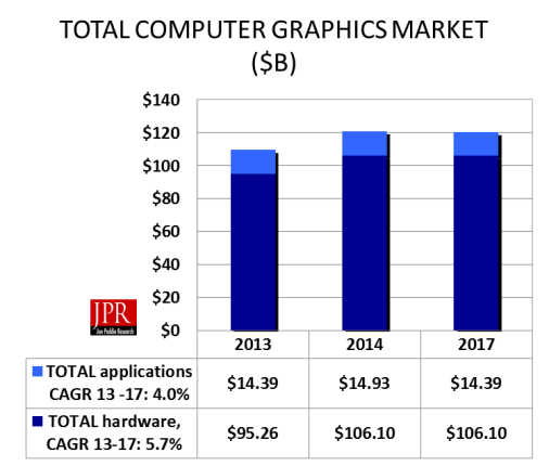 Figure 1: Overall Computer Graphics Market