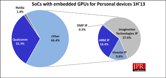 Figure 1: Market share of portable devices GPU IP 1H'13