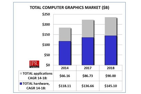 Figure 1: Overall Computer Graphics Market