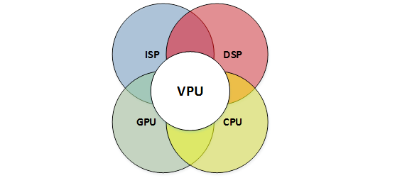 Figure 1: JPR - VPUs are at the center of advanced image processing, CNNs, and augmented reality  