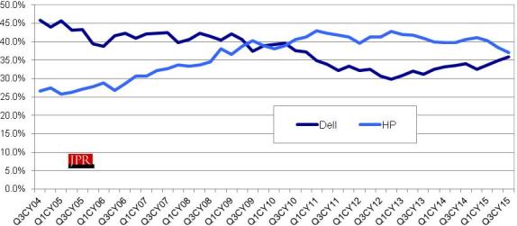 Dell vs. HP in workstation market (units)