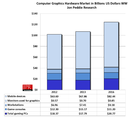 Figure 3: Computer Graphics Hardware Market