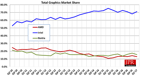 Figure 1: Overall GPU shipments quarter to quarter were flat, but AMD and Nvidia saw share gain 