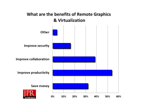 The overwhelming number of respondents to JPR's survey on virtualization expressed interest in taking advantage of the technology. They hope to see advantages in a variety of areas including productivity and collaboration. (Source: JPR)