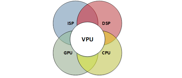 Figure 1: VPUs are at the center of advanced image processing, CNNs, and augmented reality
