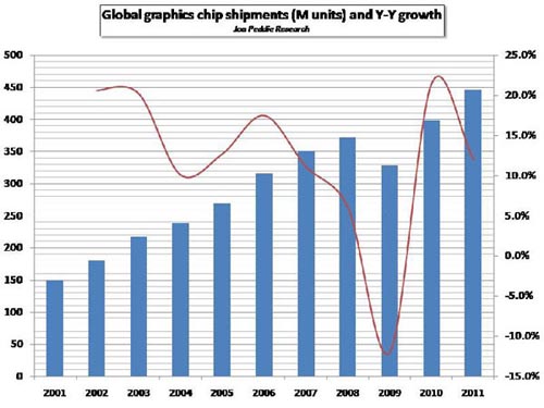 Global Graphics Chip shipments graph