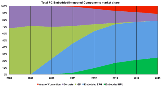 Figure 1: EPGs and HPUs will take over the market in less than two years. (Source: Jon Peddie Research)