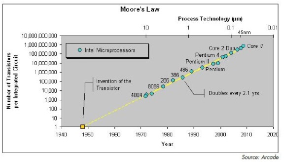 MOORE’S LAW over time has played out pretty well.