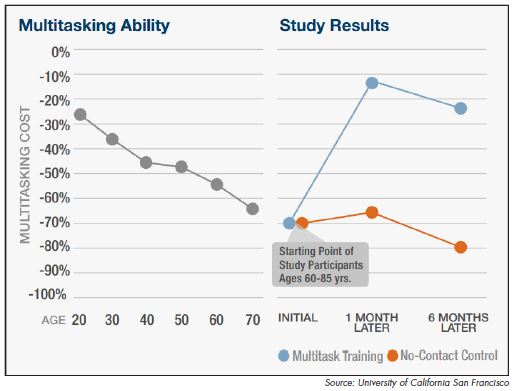The ability to multitas k—or switch rapidly between tasks—declines rapidly over the adult lifespan, something that researchers refer to as “multitasking cost.” But after just one month of training on the NeuroRacer game, researchers found significant improvement in study participants.