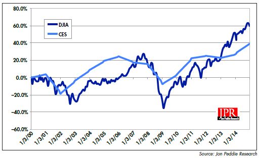 CES NO longer a leading indicator.